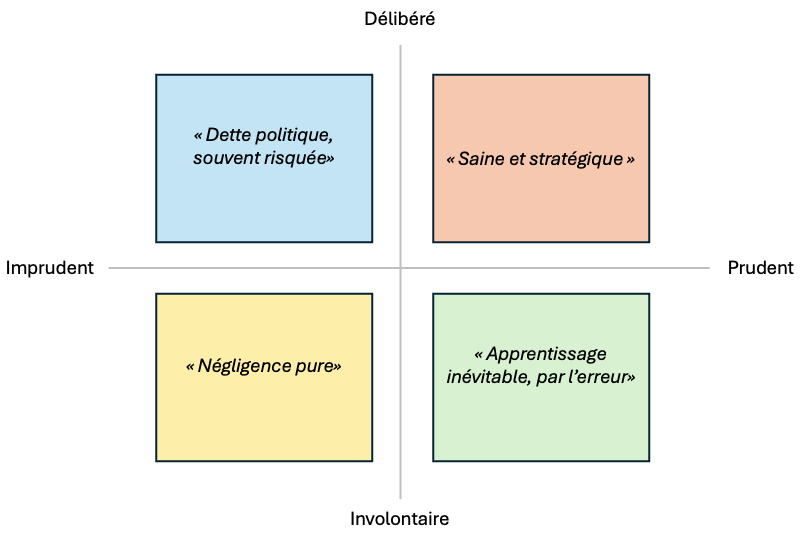 Le quadrant de Martin Fowler