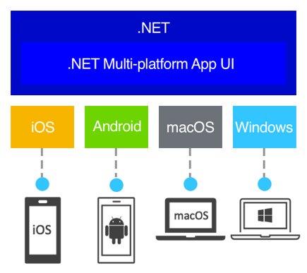 .NET MAUI Architecture