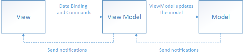 .NET MAUI MVVM Pattern