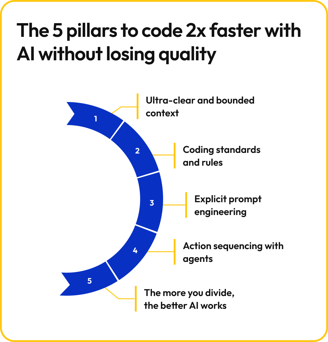 Diagram: 5 pillars to code 2x faster with AI