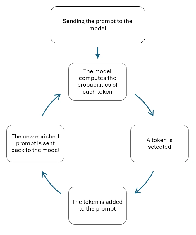 LLM Tokens Schema
